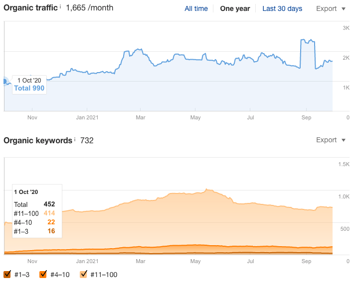 Graf over organiske besøgende og organiske søgeord SEO