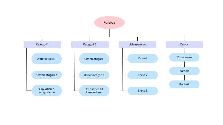 Sitemap struktur