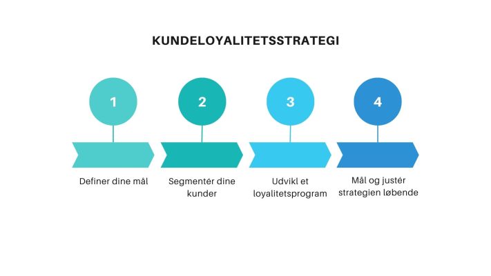 Kundeloyalitetsstrategi med 4 simple trin