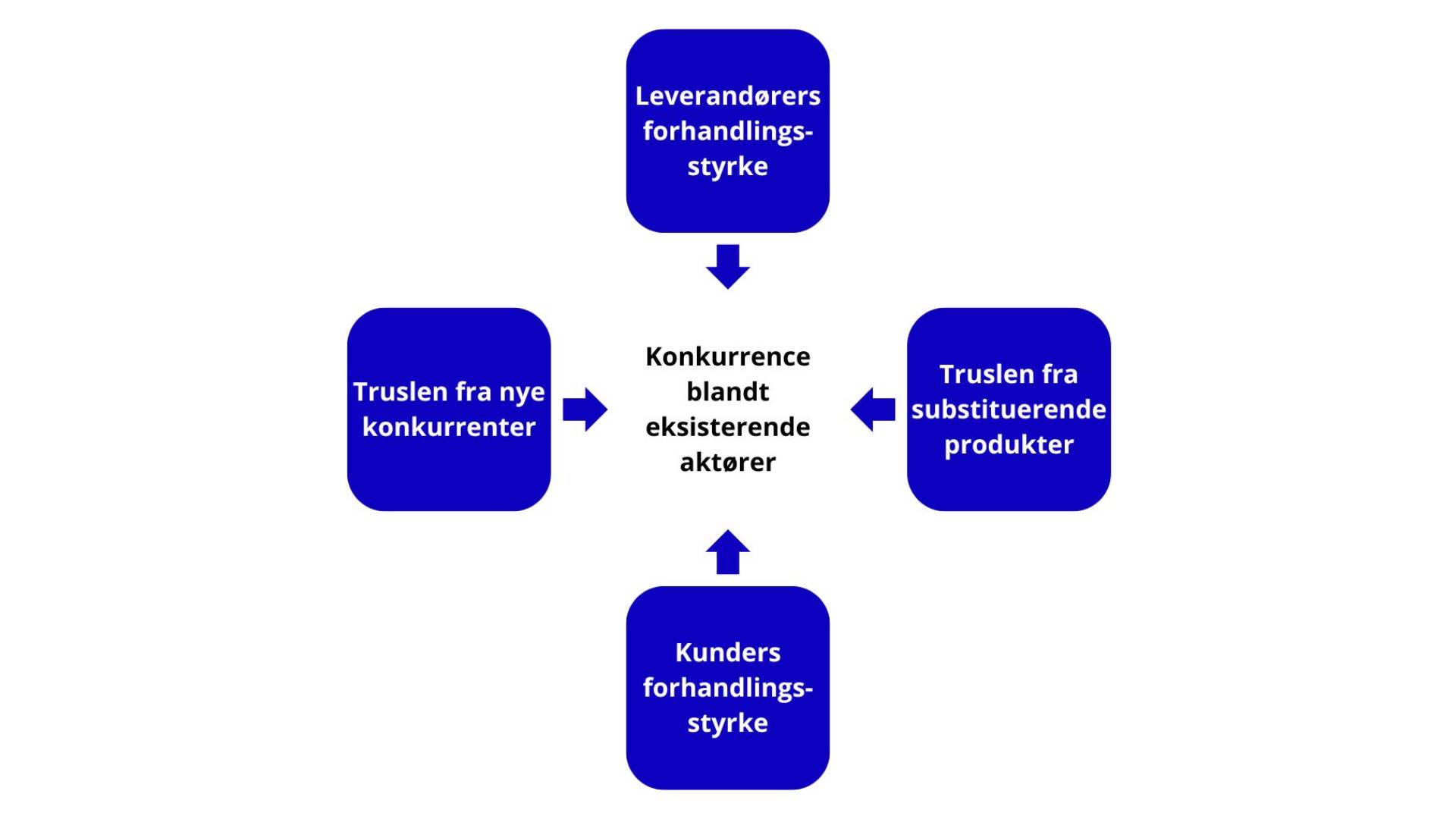 Porter's Five Forces | Forstå din branches konkurrence